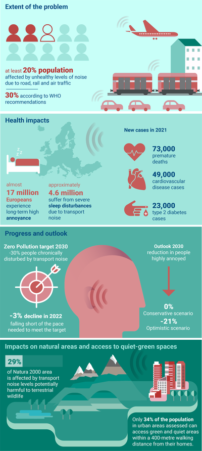 Key facts and figures from Environmental noise in Europe — 2025