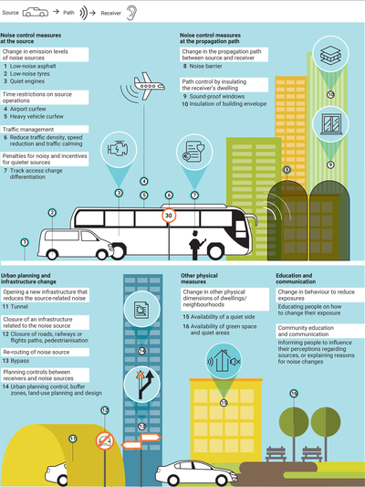 Terminology and examples of types of noise management and mitigation measures