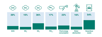 Industry's share of selected environmental and climate pressures in the EU.
