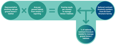 Approach to comparing Annex I  grazing needs with national grazing capacity