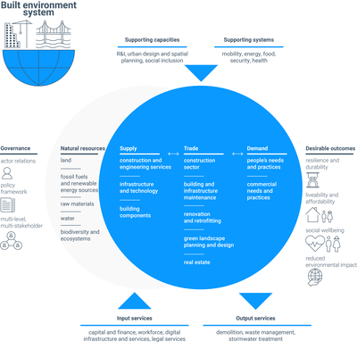 Built environment system