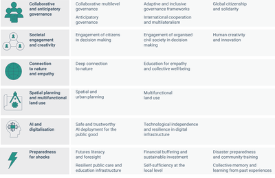 Capacities for transformative change