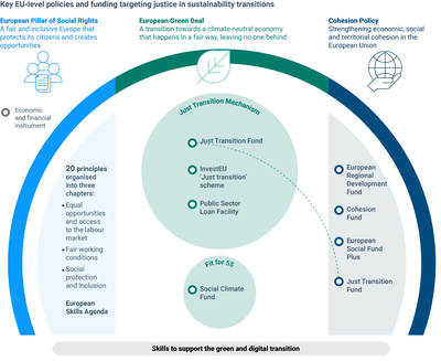 Figure 2.1 Overview of key EU-level policies and funding targeting justicein sustainability transitions