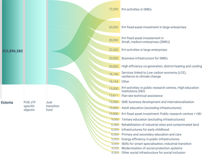 Figure 3.1 Planned EU financing for Estonia based on JTF theme