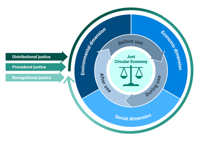 Conceptual approach towards a just circular economy