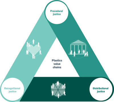 Plastics value chains