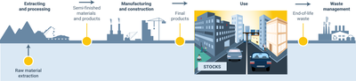 Accumulation process for material stocks