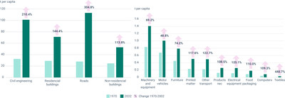 Material stocks by end-use application between 1970 and 2022