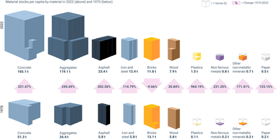 Material stocks by material between 1970 and 2022