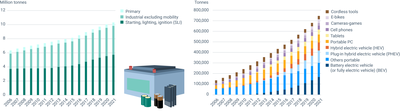 Weight of batteries in stocks by application