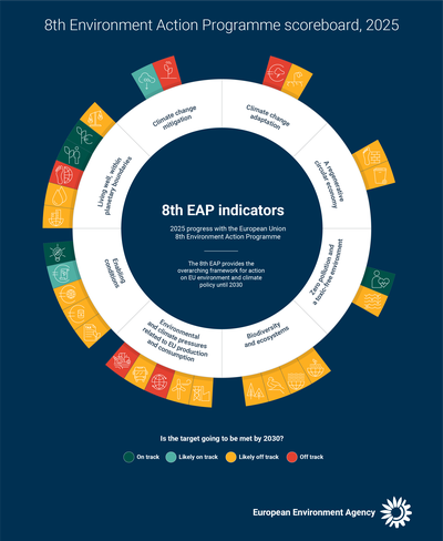 8th Environment Action Programme monitoring results 2025 (PNG)
