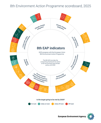 8th Environment Action Programme monitoring results 2025 (PNG)