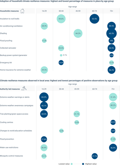 Adoption of household measures and awareness of authority-led measures, by age