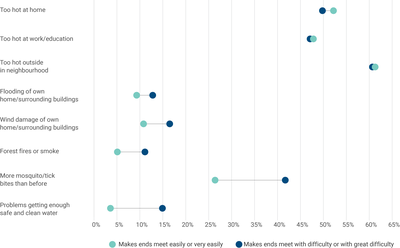 Percentage of respondents who experienced climate impacts in their area, by household financial means