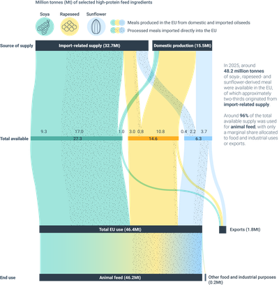 EU supply and use of selected high-protein feed ingredients in 2025