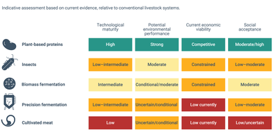 Overview of selected protein diversification pathways in Europe