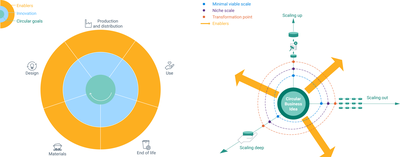 Conceptual framework on scaling circular business models