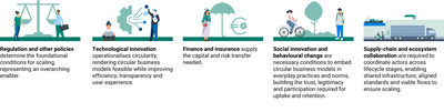 Key enablers for scaling circular business models