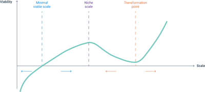 Leverage points for scaling circular business models