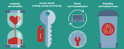 Types of circular business models