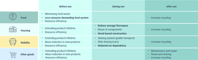 Circular economy interventions selected for modelling