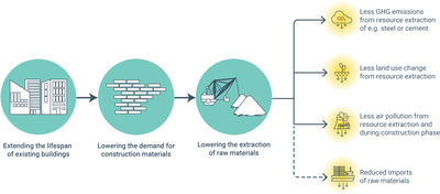Illustrative example of circular economy benefits