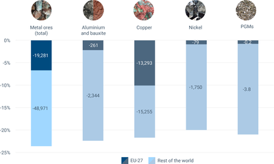 Potential of circular economy interventions to reduce EU imports of metals (in weight)