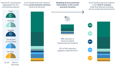 Potential of circular economy interventions to reduce land-use related biodiversity loss