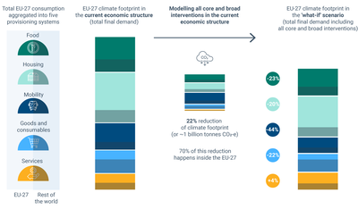 Potential of circular economy interventions to reduce GHG emissions