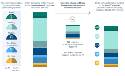 Potential of circular economy interventions to reduce air pollution (fine particulate matter)