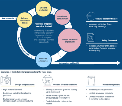 Circular developments along the EEA vision for a circular economy in Europe