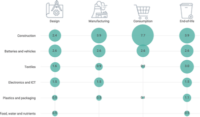 Sectoral investment gaps in key sectors per life cycle stage
