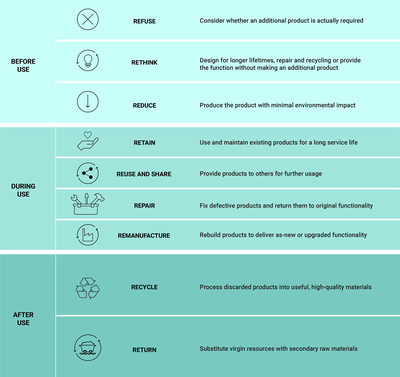 Actions for increased circularity within the product chain