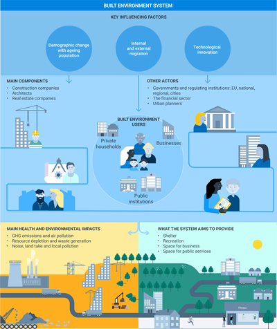Built environment system with components, actors, employment and main health and environmental impacts