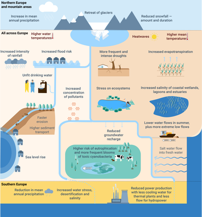 Climate change impacts on water