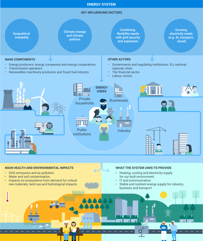 Energy system with components, actors, employment and main health and environmental impacts