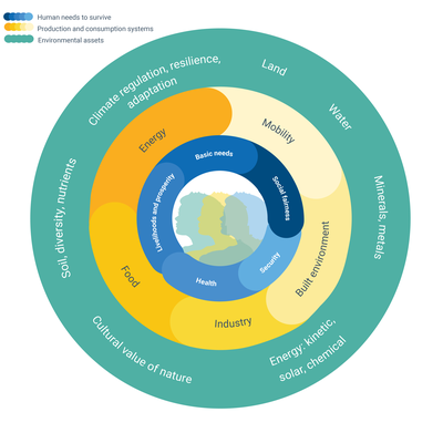 How the natural environment delivers human health and prosperity