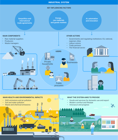 Industry system with components, actors, employment and main health and environmental impacts