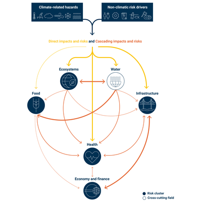 Links between risk drivers and the clusters of climate risks