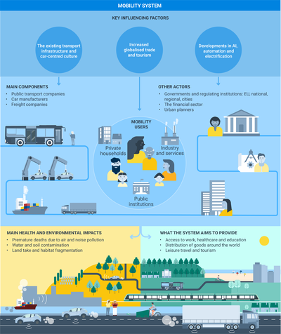 Mobility system with components, actors, employment and main health and environmental impacts