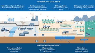 Pressures to surface water