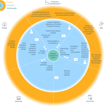 Strategies for access-based business models to increase circularity within the product chain