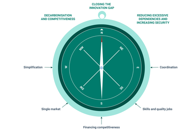 The three pillars and the five horizontal enablers of the competitiveness compass
