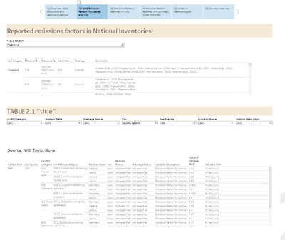 LULUCF Emission Factors Tableau