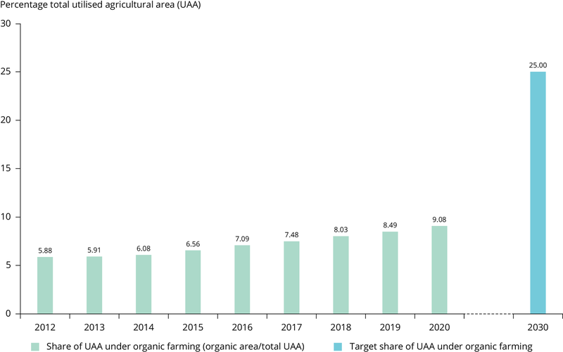 Alt text: Infographic showing the share of the utilised agricultural area in the EU-27 used for organic farming over the period 2012-2020 in a vertical bar chart. Long description: The Y axis depicts the percentage of total utilized agricultural area and the X axis depicts the year. It shows a steady increase in the share of utilized agricultural area dedicated to organic farming, growing from just under 6 percent in 2012 to just over 9 percent in 2020. On the far right flank of the figure, separated spatially from the rest of the data, is a bar depicting the organic farming target of 25% in 2030.
