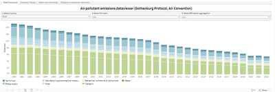 Air pollutant emissions data viewer (Gothenburg Protocol, Air Convention) 1990-2023