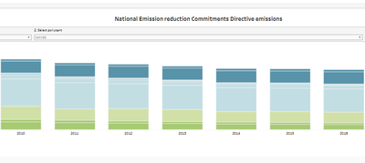 National air pollutant emissions data viewer 2005-2023