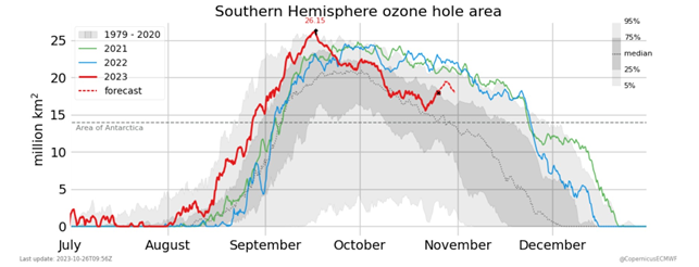 What is the current state of the ozone layer?