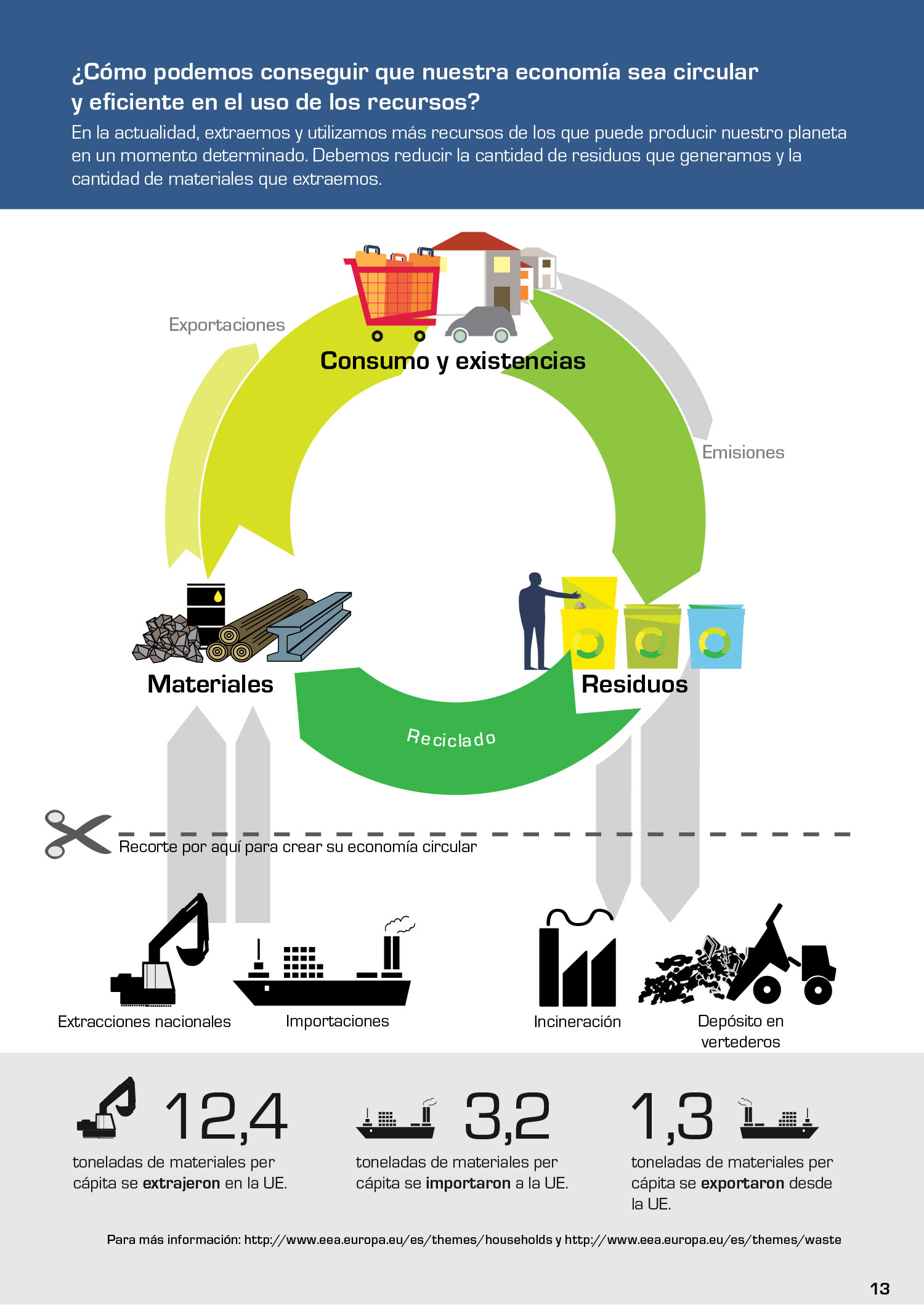 ¿Cómo podemos conseguir que nuestra economía sea circular y eficiente en el uso de los recursos?