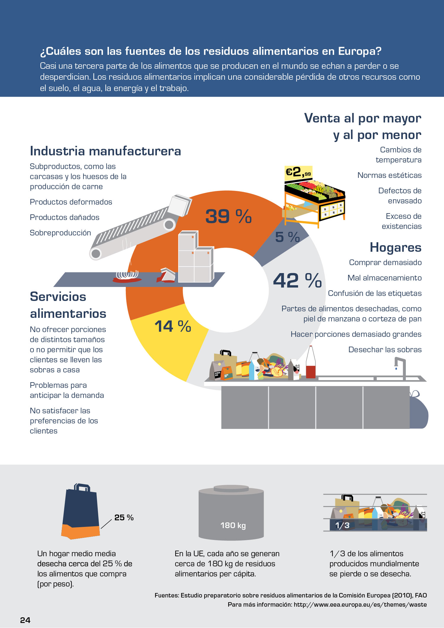 ¿Cuáles son las fuentes de los residuos alimentarios en Europa?